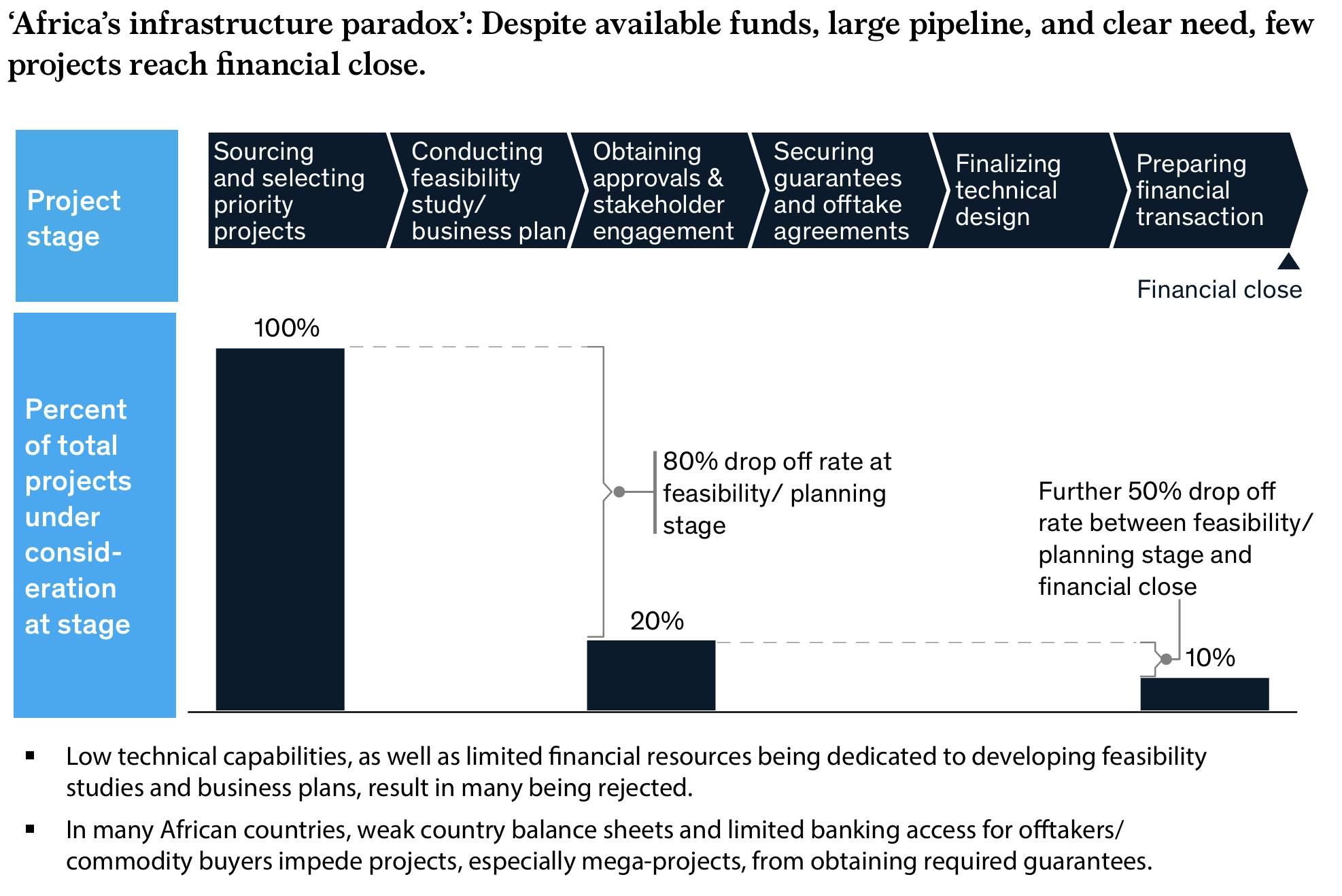 Solving Africa's infrastructure paradox