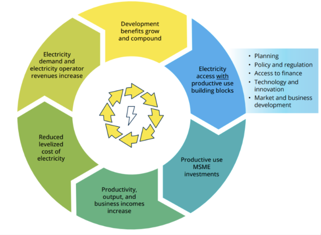 PURE Virtuous Cycle of Development